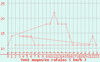 Courbe de la force du vent pour Bagaskar