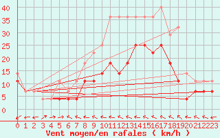 Courbe de la force du vent pour Calafat