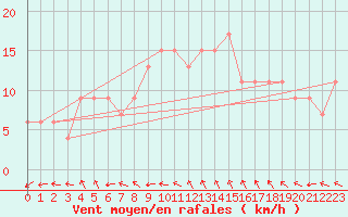 Courbe de la force du vent pour Scilly - Saint Mary