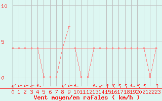 Courbe de la force du vent pour Waidhofen an der Ybbs