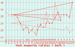 Courbe de la force du vent pour Scilly - Saint Mary