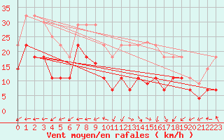 Courbe de la force du vent pour Vitigudino