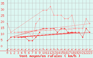 Courbe de la force du vent pour Oehringen