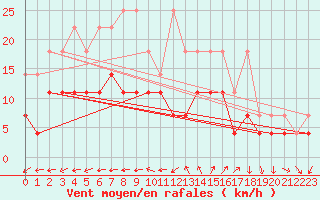 Courbe de la force du vent pour Manschnow