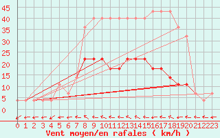 Courbe de la force du vent pour Tartu