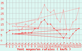 Courbe de la force du vent pour Rnenberg