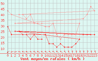 Courbe de la force du vent pour Westermarkelsdorf