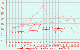 Courbe de la force du vent pour Cottbus
