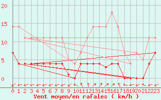 Courbe de la force du vent pour Naut Aran, Arties