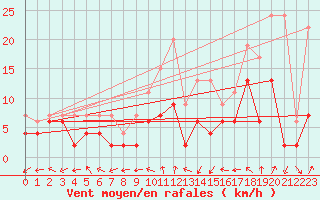 Courbe de la force du vent pour Rnenberg