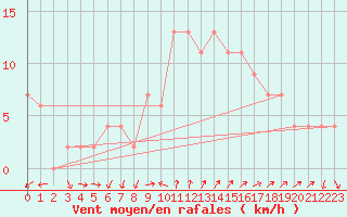 Courbe de la force du vent pour Herstmonceux (UK)