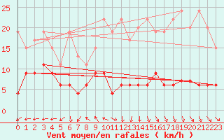 Courbe de la force du vent pour Chaumont (Sw)