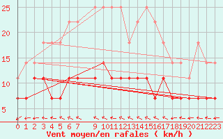 Courbe de la force du vent pour Priekuli