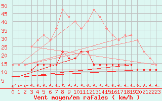 Courbe de la force du vent pour Virolahti Koivuniemi