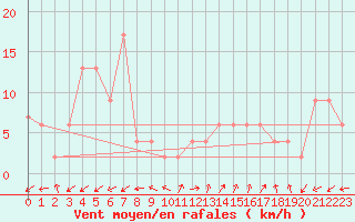 Courbe de la force du vent pour Pontevedra
