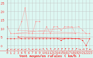 Courbe de la force du vent pour Madrid / Retiro (Esp)