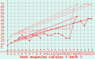 Courbe de la force du vent pour Helligvaer Ii