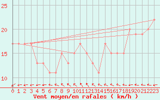 Courbe de la force du vent pour Nottingham Weather Centre