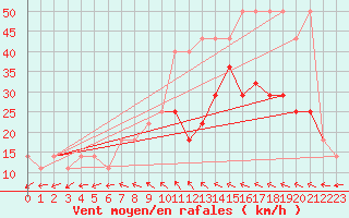 Courbe de la force du vent pour Kocelovice