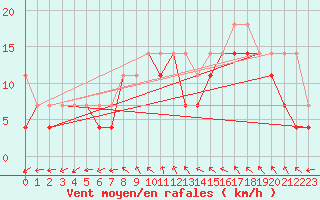 Courbe de la force du vent pour Kielce