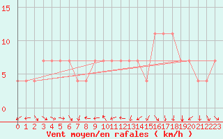 Courbe de la force du vent pour Topolcani-Pgc