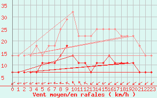 Courbe de la force du vent pour Sinnicolau Mare