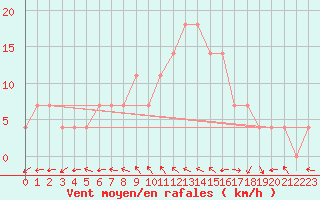 Courbe de la force du vent pour Bad Gleichenberg