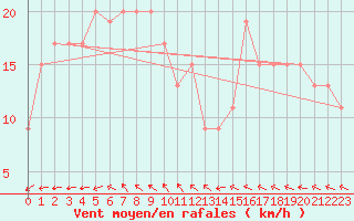 Courbe de la force du vent pour Cunderdin