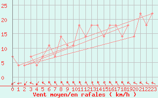 Courbe de la force du vent pour Valentia Observatory