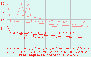 Courbe de la force du vent pour Kaisersbach-Cronhuette