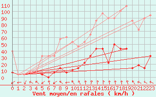 Courbe de la force du vent pour Ineu Mountain