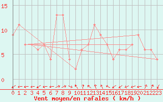 Courbe de la force du vent pour Ciudad Real