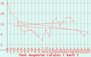 Courbe de la force du vent pour Valley