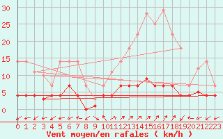 Courbe de la force du vent pour Naut Aran, Arties