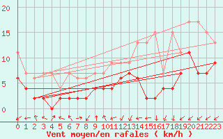 Courbe de la force du vent pour Salen-Reutenen