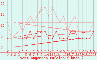 Courbe de la force du vent pour Meiningen