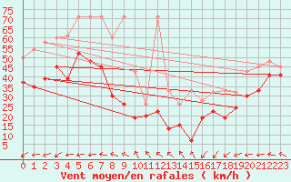 Courbe de la force du vent pour Chasseral (Sw)