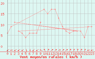 Courbe de la force du vent pour Pembrey Sands