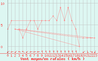 Courbe de la force du vent pour Herstmonceux (UK)