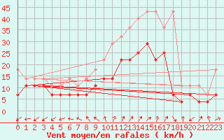 Courbe de la force du vent pour Lelystad