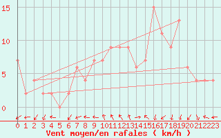 Courbe de la force du vent pour Soria (Esp)