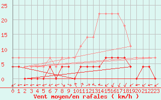 Courbe de la force du vent pour Daroca