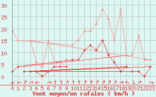 Courbe de la force du vent pour Cressier