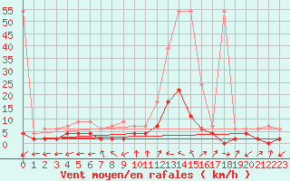 Courbe de la force du vent pour Ulrichen