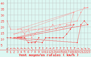 Courbe de la force du vent pour Hoherodskopf-Vogelsberg