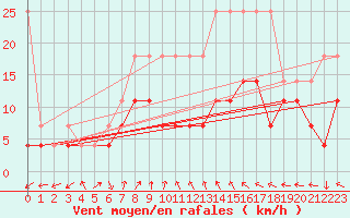 Courbe de la force du vent pour Bad Lippspringe