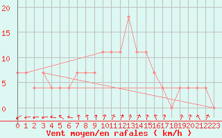 Courbe de la force du vent pour Nagykanizsa