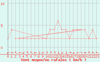 Courbe de la force du vent pour Molina de Aragn