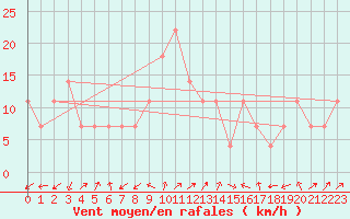 Courbe de la force du vent pour Temelin