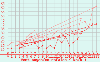 Courbe de la force du vent pour Retitis-Calimani
